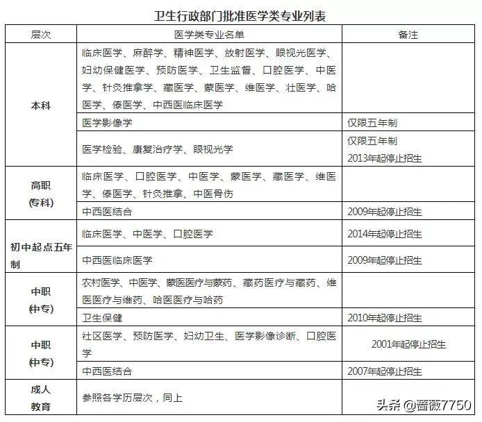 執(zhí)業(yè)助理醫(yī)師資格證報(bào)考條件(無(wú)學(xué)歷自考)-圖1