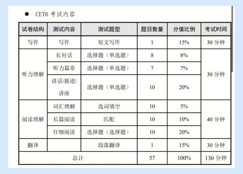 六級聽力題型及分值(分數(shù)對照表)-圖1
