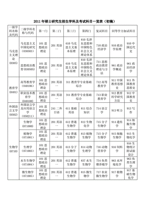 醫(yī)學(xué)考研考哪些科目？院校有哪些？-圖1