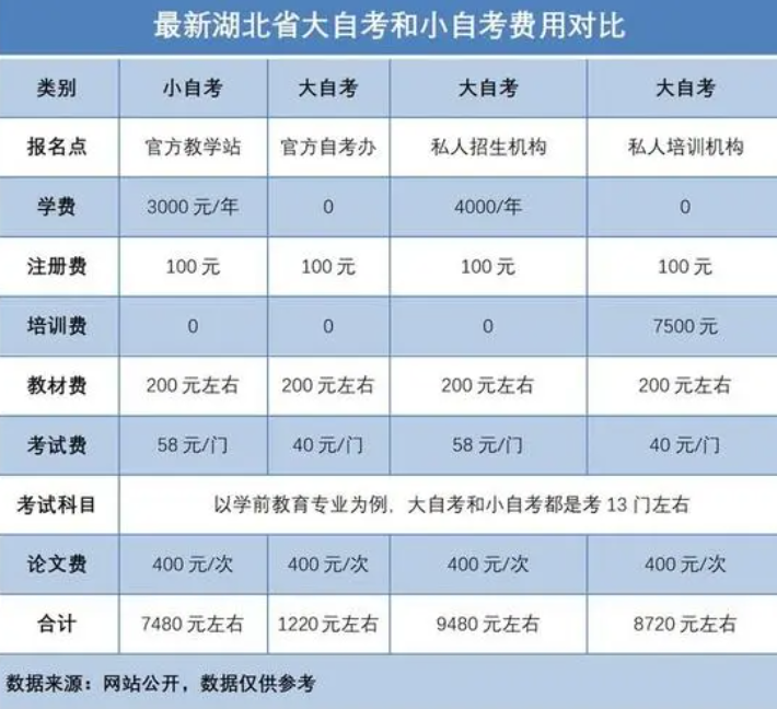 自考學(xué)費(fèi)需要多少錢(qián) 2000多元夠不夠-圖1