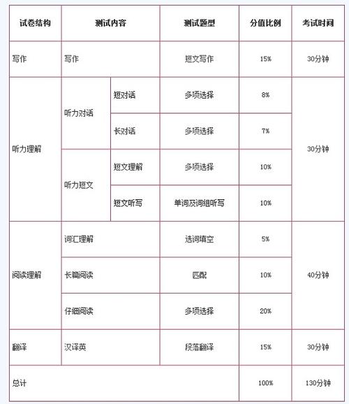 六級(jí)寫(xiě)作和翻譯滿(mǎn)分是多少分(雅思6.5和六級(jí)哪個(gè)難)-圖1