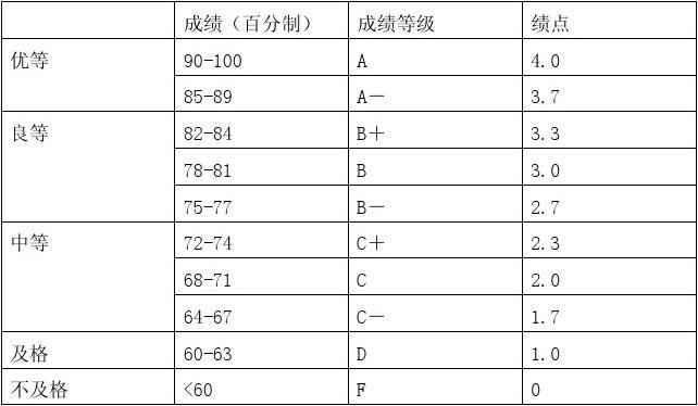大學績點多少算優(yōu)秀(大二的績點會普遍比大一低嗎)-圖1
