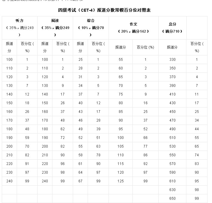 四級分數(shù)及格線(雅思6分相當于英語幾級)-圖1