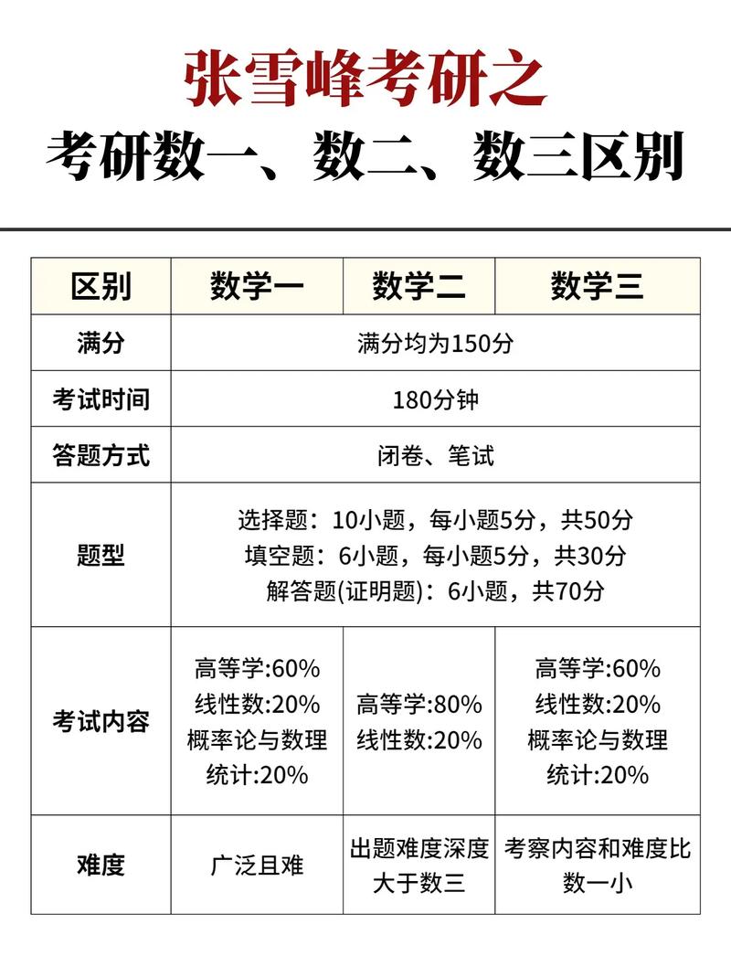 考研數(shù)一數(shù)二的區(qū)別是什么-圖1
