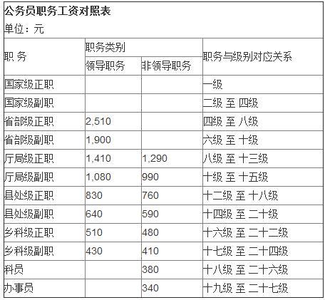 一級(jí)主任科員與二級(jí)主任科員工資差別多少(對(duì)應(yīng)工資級(jí)別和檔次)-圖1
