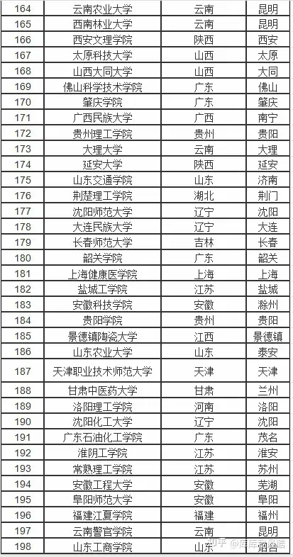 全國(guó)2本c類(lèi)學(xué)校100強(qiáng)排名(2024年本科擴(kuò)招的大學(xué)有哪些)-圖1