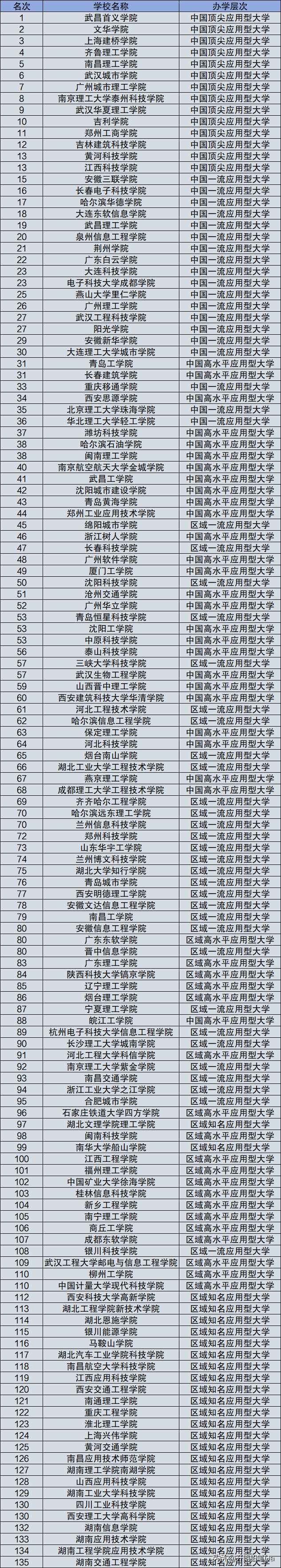 國(guó)家認(rèn)可的民辦大學(xué)排名(全國(guó)最好的民辦三本)-圖1