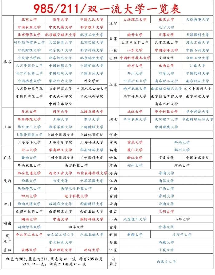 211和985總共多少所大學(xué)-圖1