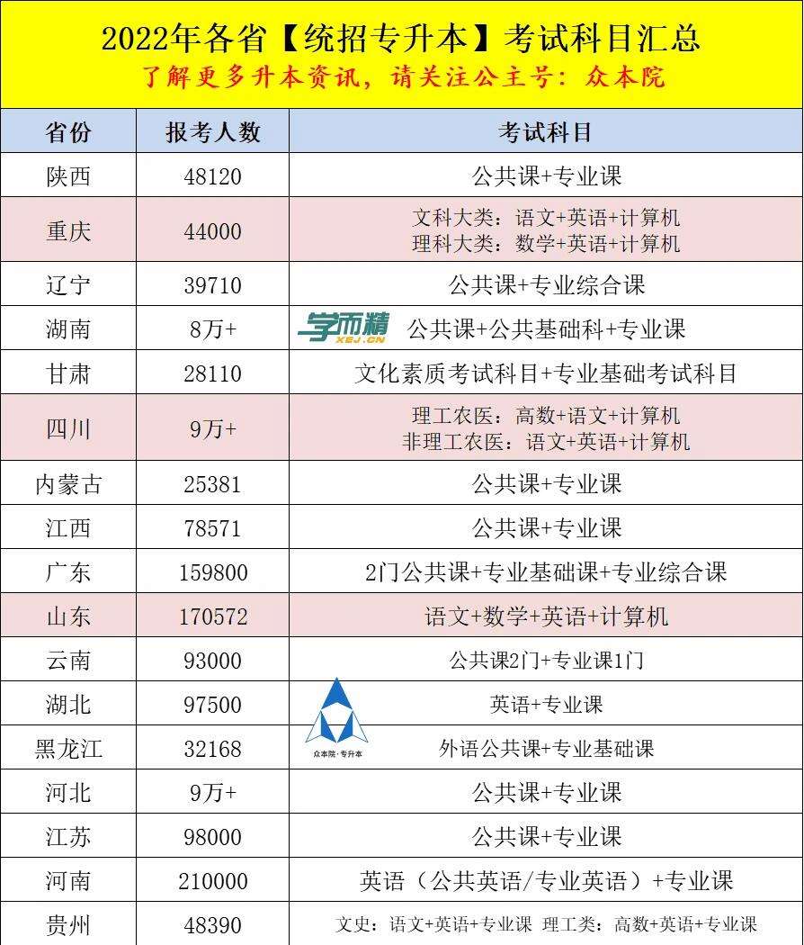 中專升大?？荚嚳颇坑心男?圖1