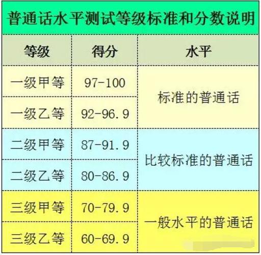 普通話分?jǐn)?shù)多少-圖1