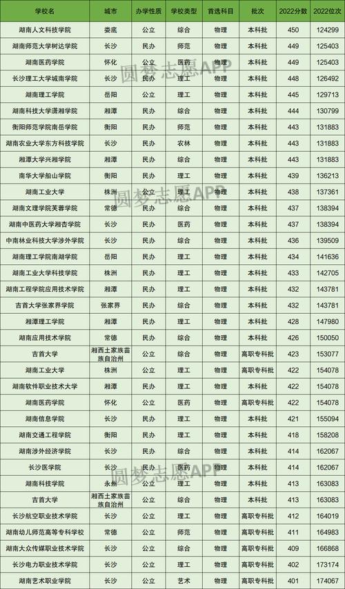 湖南560分理科能上什么大學(xué)-圖1