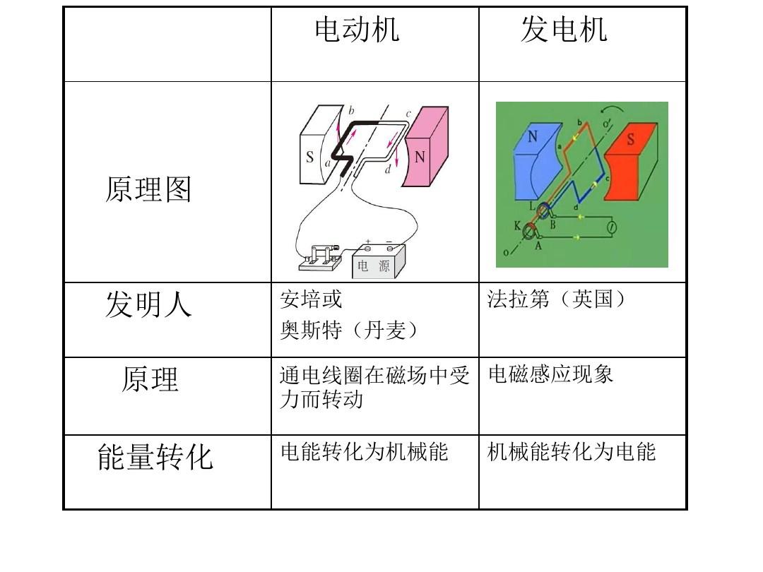 發(fā)電機和電動機的原理和區(qū)別-圖1