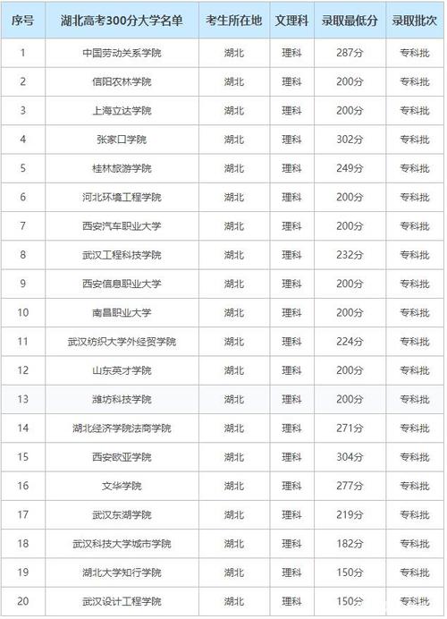 高考3百多分能報(bào)什么學(xué)校-圖1