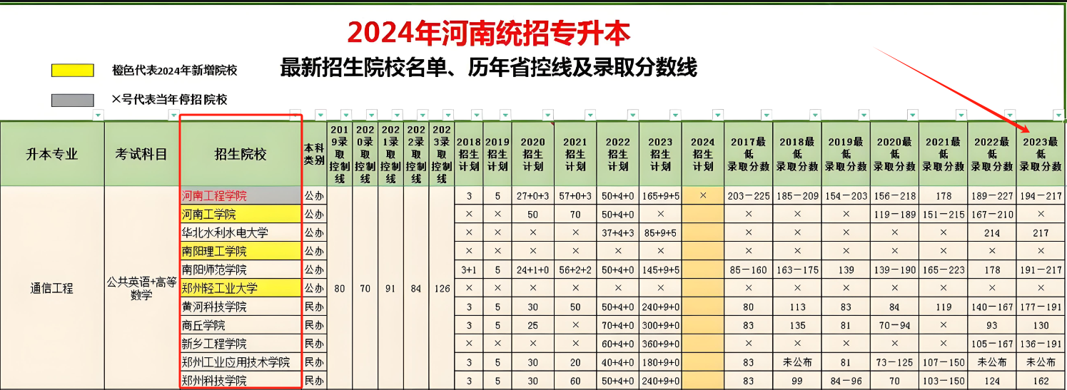 河南專升本考哪幾科計算機？成功率高嗎？-圖1
