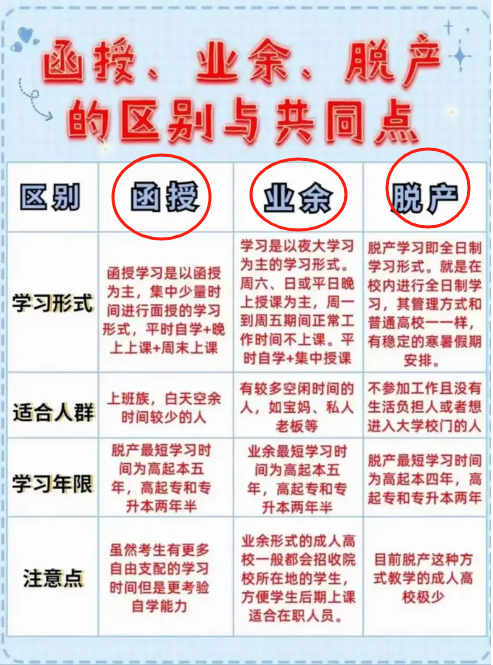 辦學形式業(yè)余和函授區(qū)別在哪？哪個好？-圖1