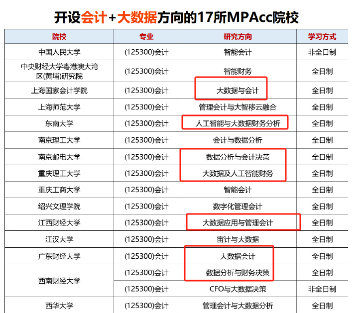 大數(shù)據(jù)專業(yè)考研學(xué)校推薦有哪些？難度大嗎？-圖1
