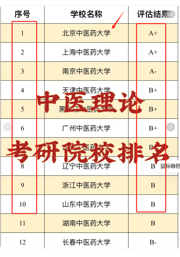 中醫(yī)藥大學(xué)考研難度排名表 容易上岸的-圖1