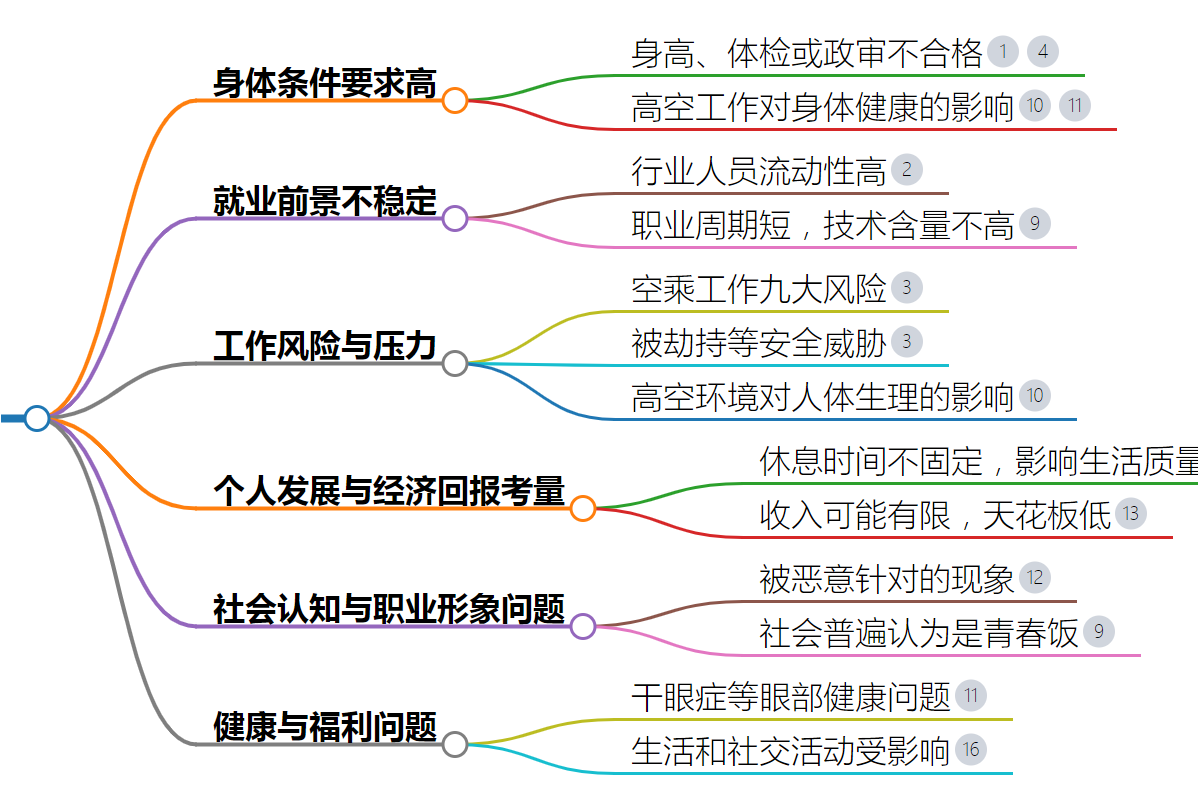 為什么不建議學空乘專業(yè)？前景如何？-圖1