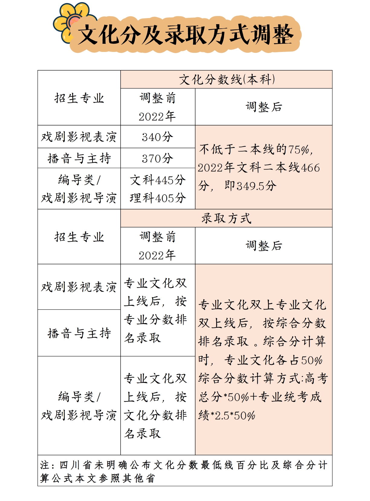 2024年藝考新規(guī)定-圖1