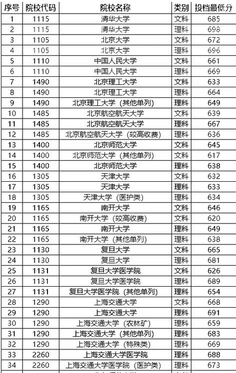 2023年各大院校錄取分?jǐn)?shù)線-圖1
