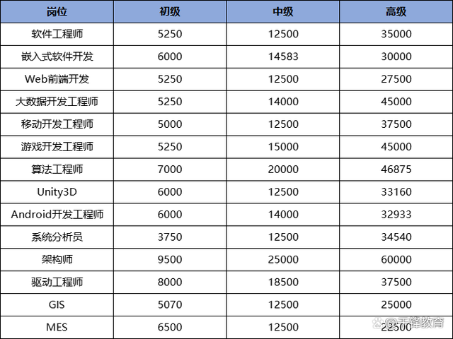 it行業(yè)職位薪資一覽表-圖1