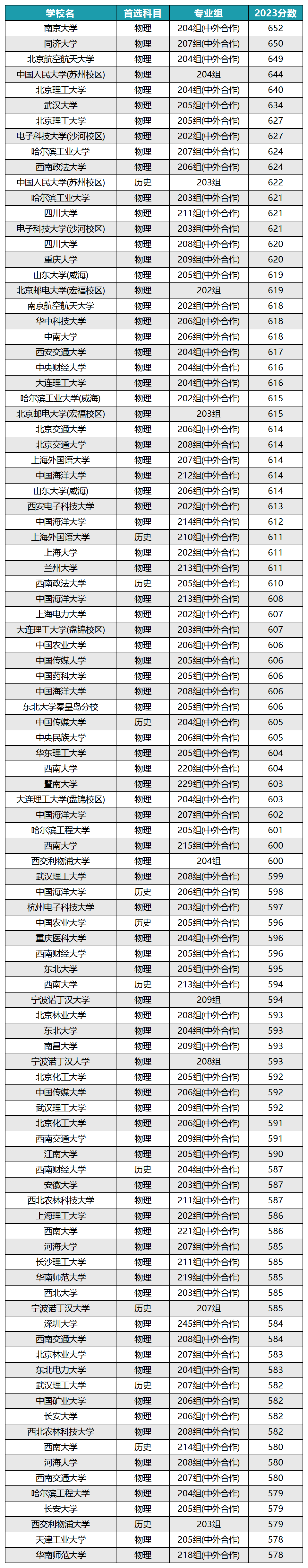 中外合作辦學(xué)排名一覽表最新-圖1