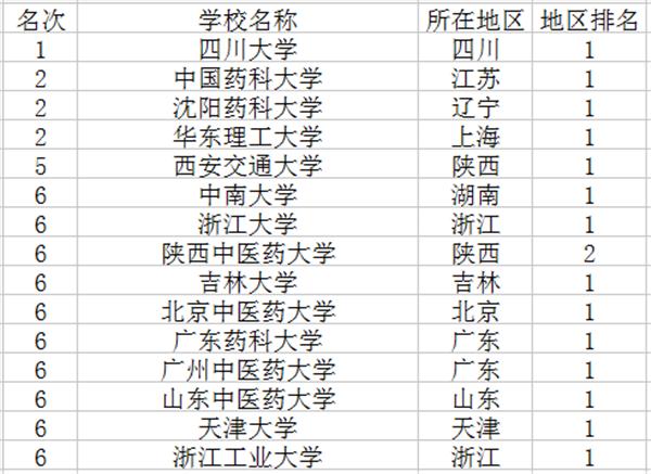 制藥工程是冷門(mén)專(zhuān)業(yè)嗎-圖1