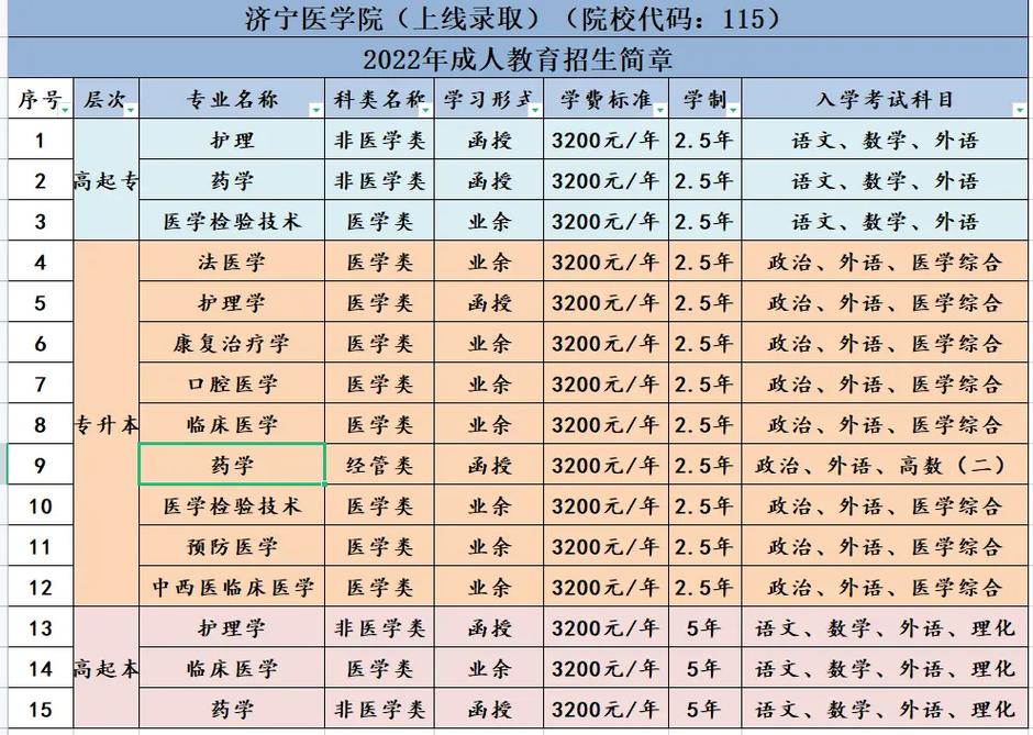 成人學醫(yī)需要什么條件-圖1