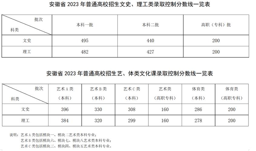 安徽對口高考分?jǐn)?shù)線-圖1