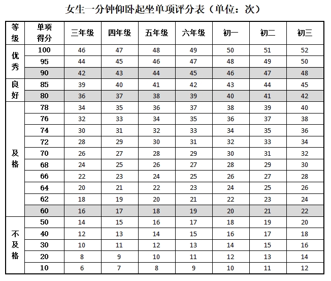 仰臥起坐大學(xué)生體育評(píng)分標(biāo)準(zhǔn)-圖1