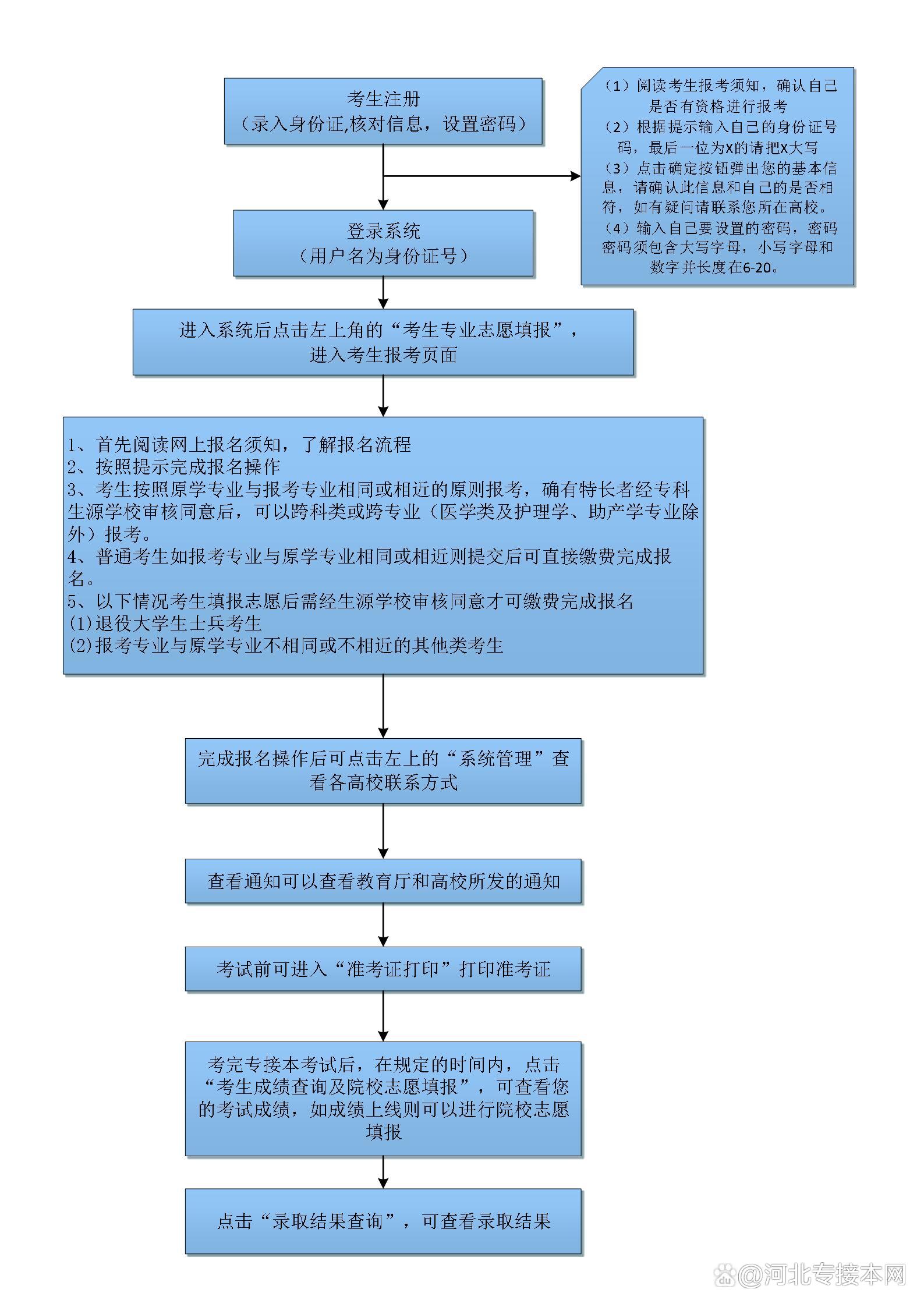 ?？茖W歷怎么報名-圖1