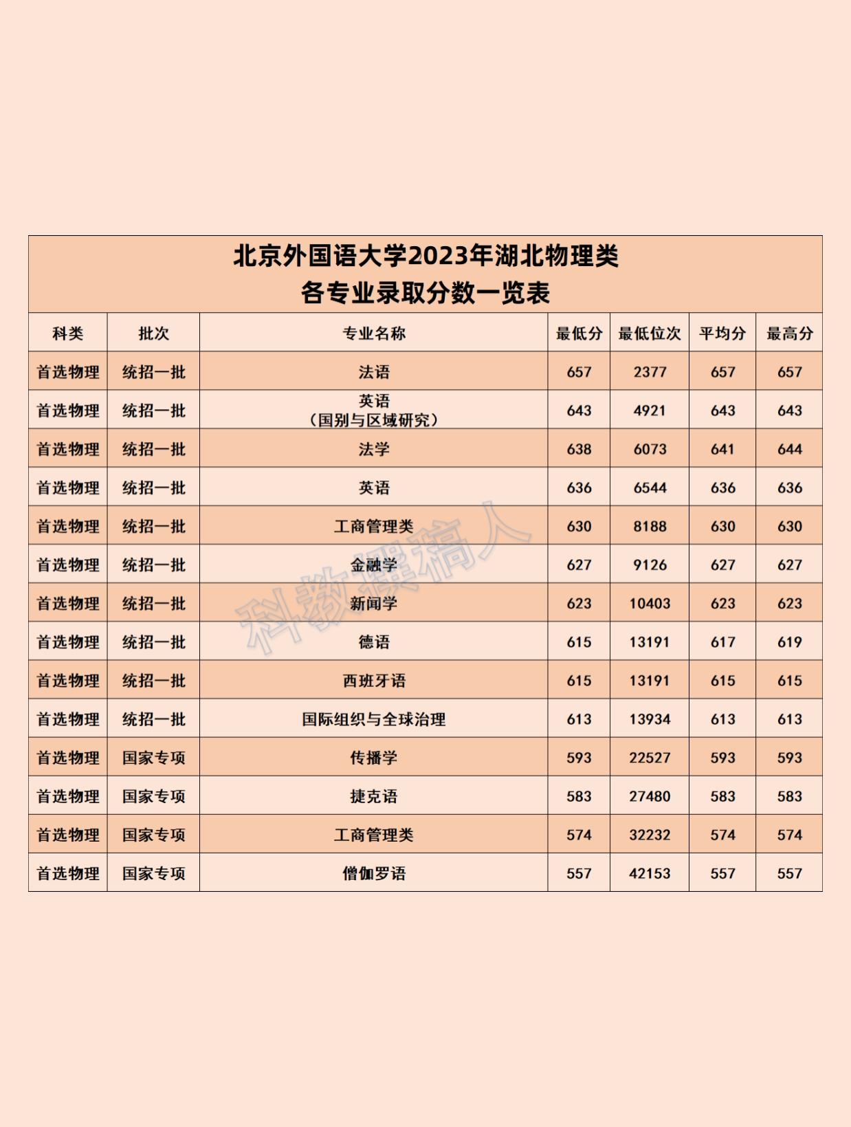 北京外國(guó)語(yǔ)分?jǐn)?shù)線-圖1