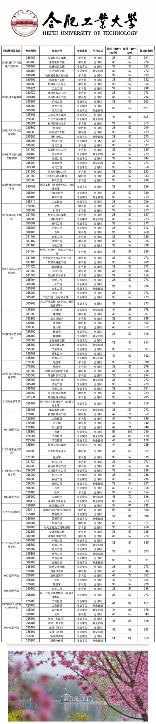 合肥工業(yè)大學(xué)分?jǐn)?shù)線-圖1