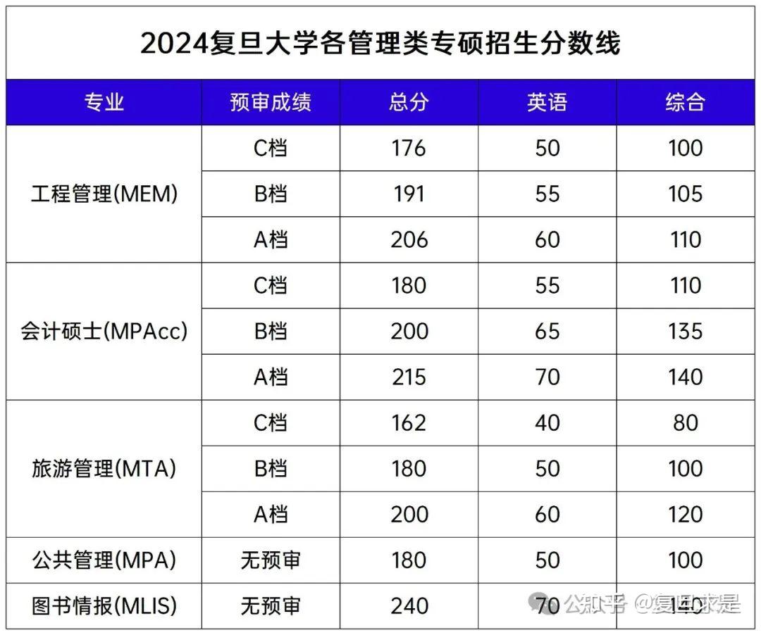 復(fù)旦大學(xué)考研分數(shù)線-圖1