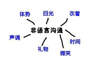 非語(yǔ)言溝通有哪些-圖1