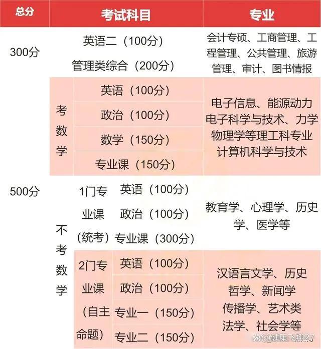 大學(xué)考研是大幾考-圖1