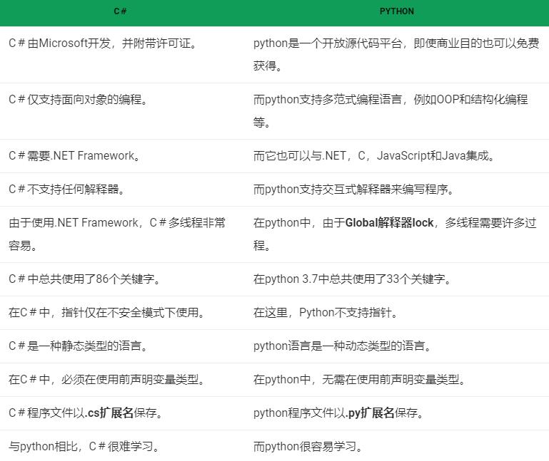 c++和python有什么區(qū)別-圖1