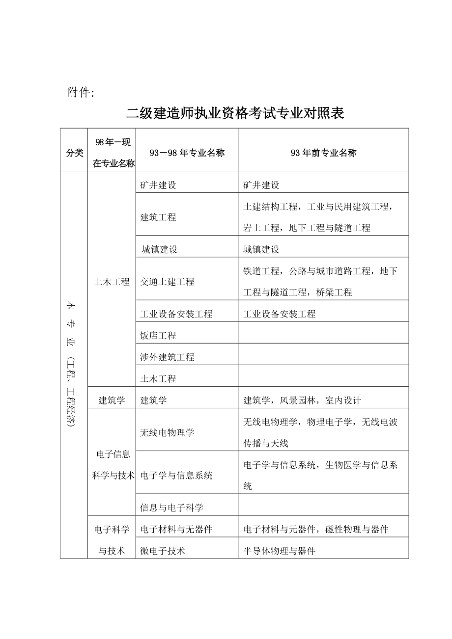 二建哪個(gè)專業(yè)含金量高-圖1