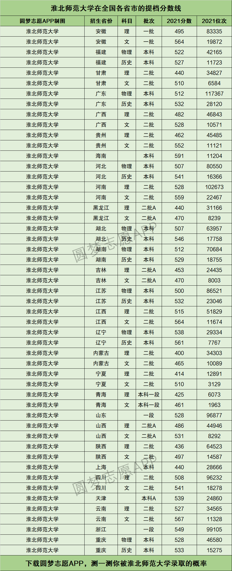 淮北師范大學(xué)分?jǐn)?shù)線(xiàn)-圖1