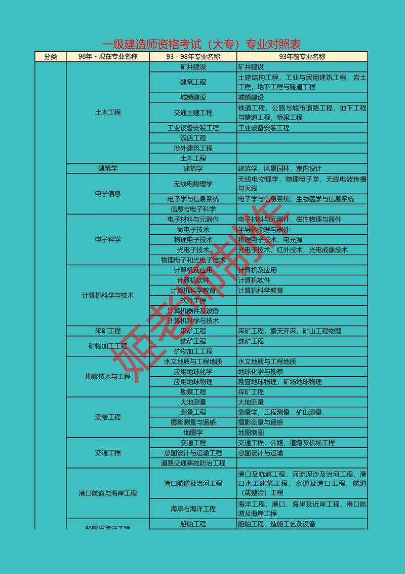一建哪個專業(yè)比較好考(報考需要什么條件有哪些)-圖1