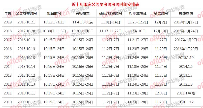 國(guó)考一般要準(zhǔn)備幾個(gè)月-圖1