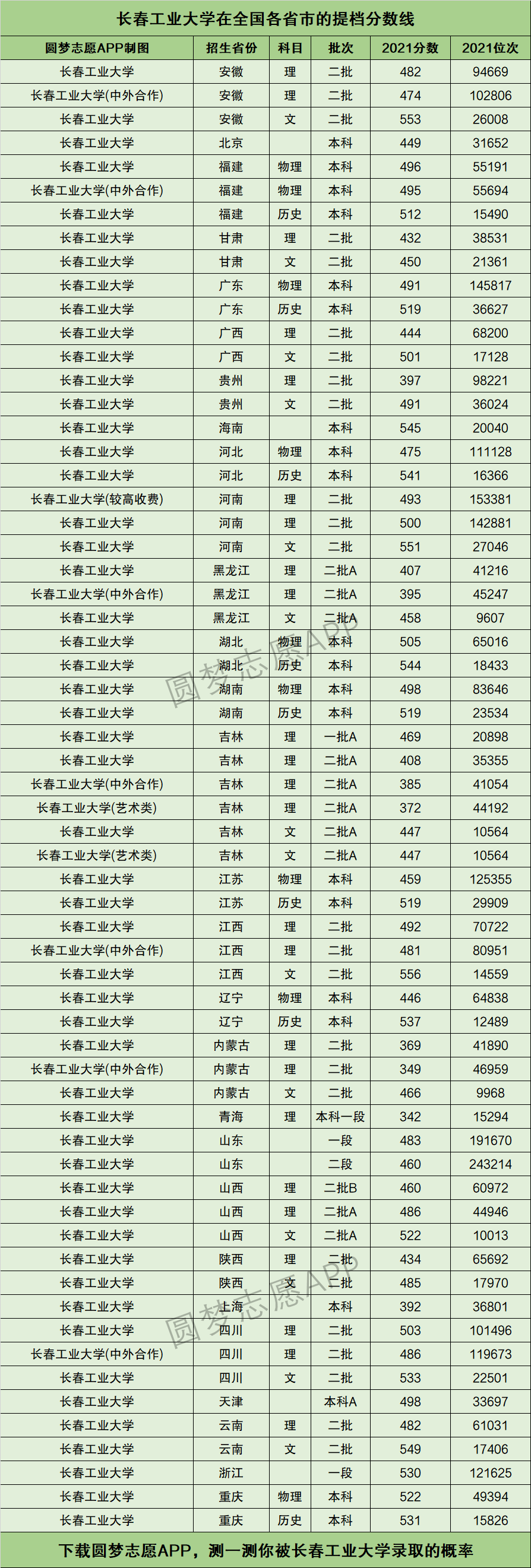 長春工業(yè)大學什么檔次 是一本嗎-圖1
