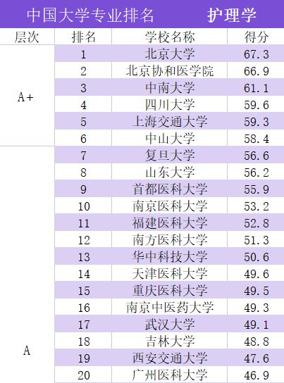 高級護(hù)理專業(yè)哪個(gè)學(xué)校比較好-圖1