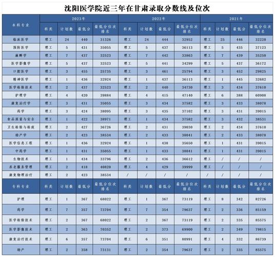 沈陽醫(yī)學院分數(shù)線-圖1