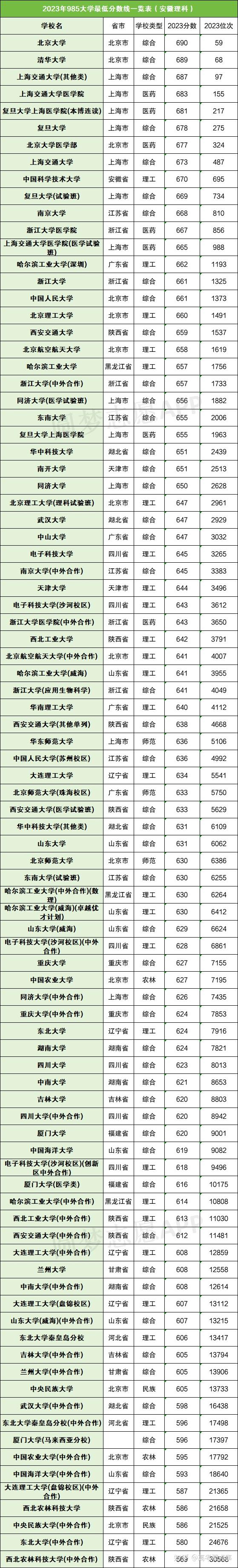 高校錄取分?jǐn)?shù)線-圖1