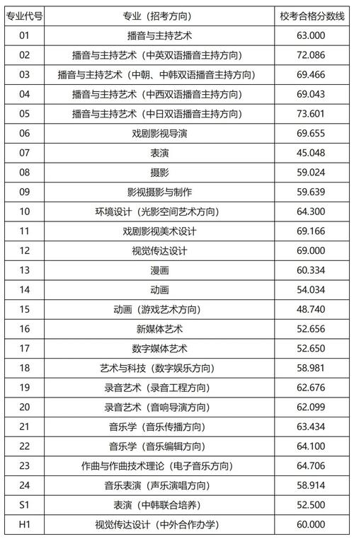 考多少分能上中國傳媒大學(xué)-圖1