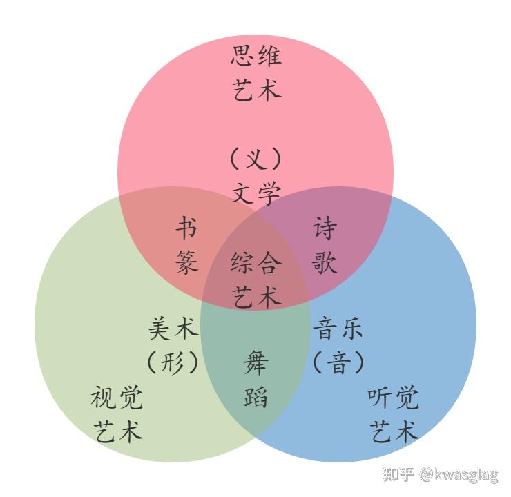 藝術(shù)的分類包括-圖1