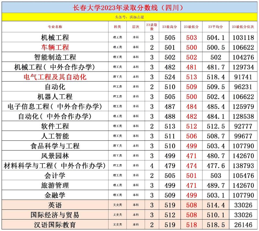 長(zhǎng)春大學(xué)錄取分?jǐn)?shù)線2024年-圖1