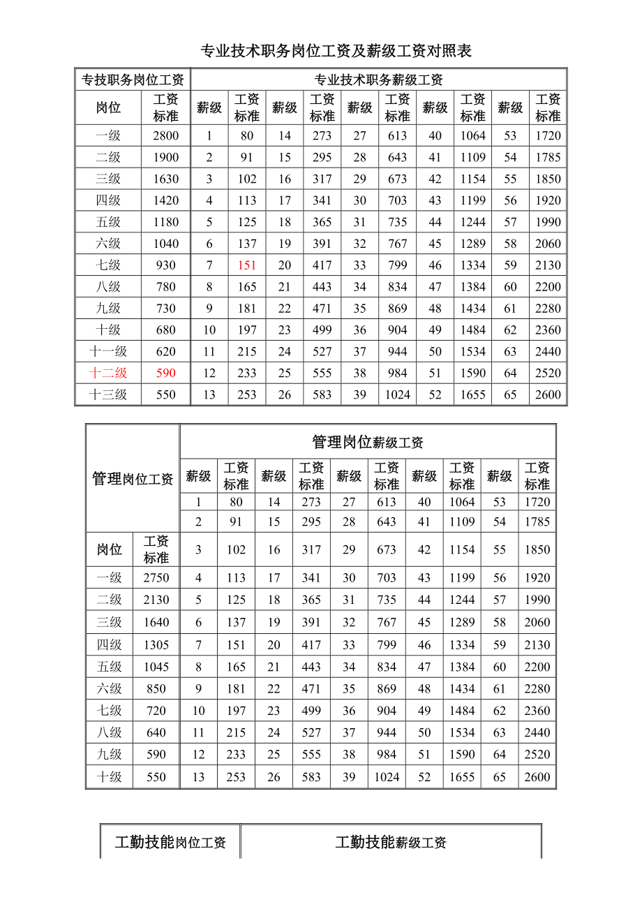 八級(jí)工資是什么級(jí)別-圖1