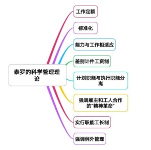 泰勒科學管理理論的主要內(nèi)容-圖1